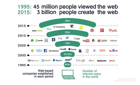 A short history of the Web .